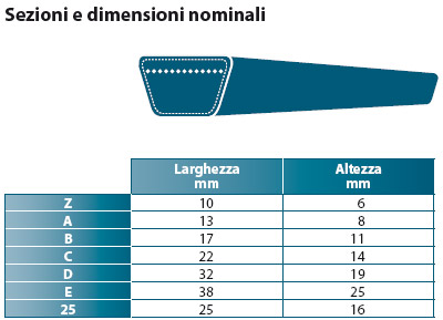 cinghie sezione a, b, c, d, e