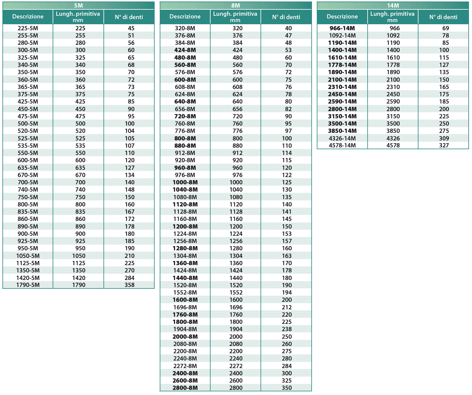 4 Pezzi Cinghia Dentata HTD 225-3M-6 - Gomma Rinforzata, 75 Denti, 6mm Larghezza - Per Trasmissioni Sincrone - Foto 9